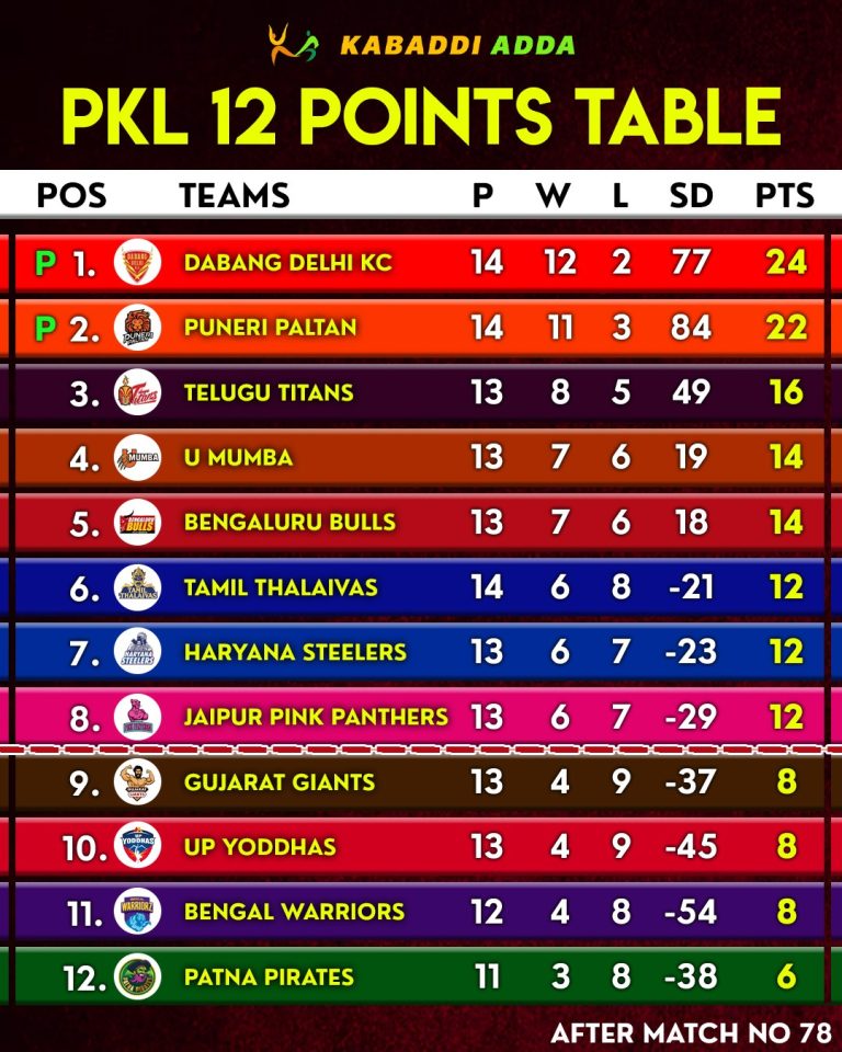 PKL 12: 5 Teams in Contention to Reach in the Semifinal Round of Pro Kabaddi League
