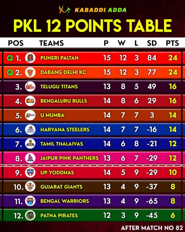 PKL 12: Top 2 Teams Who Could Join Puneri and Delhi at Number 3rd and 4th Spot in Pro Kabaddi League